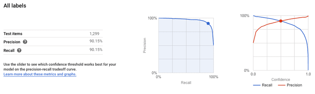 Report of model accuracy and the precision/recall tradeoff